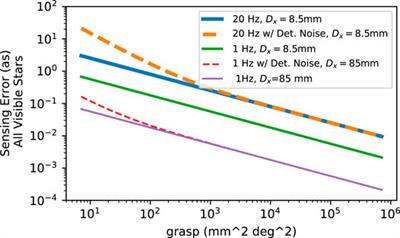 Practical Limits on Nanosatellite Telescope Pointing: The Impact of Disturbances and Photon Noise